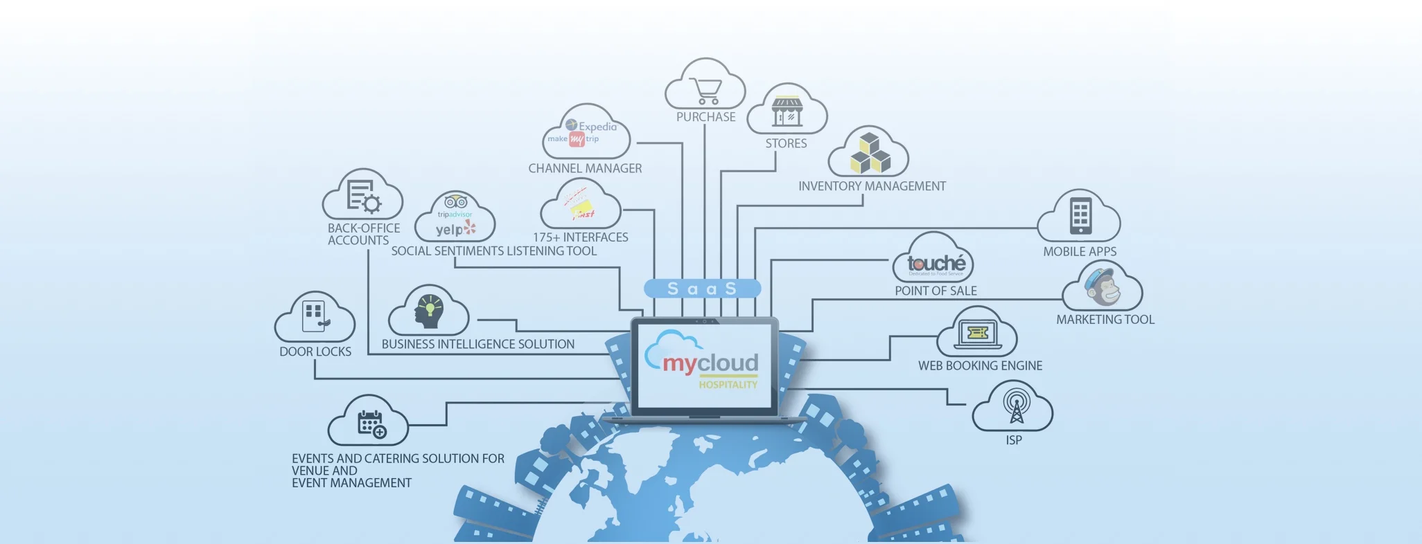 hotel management software