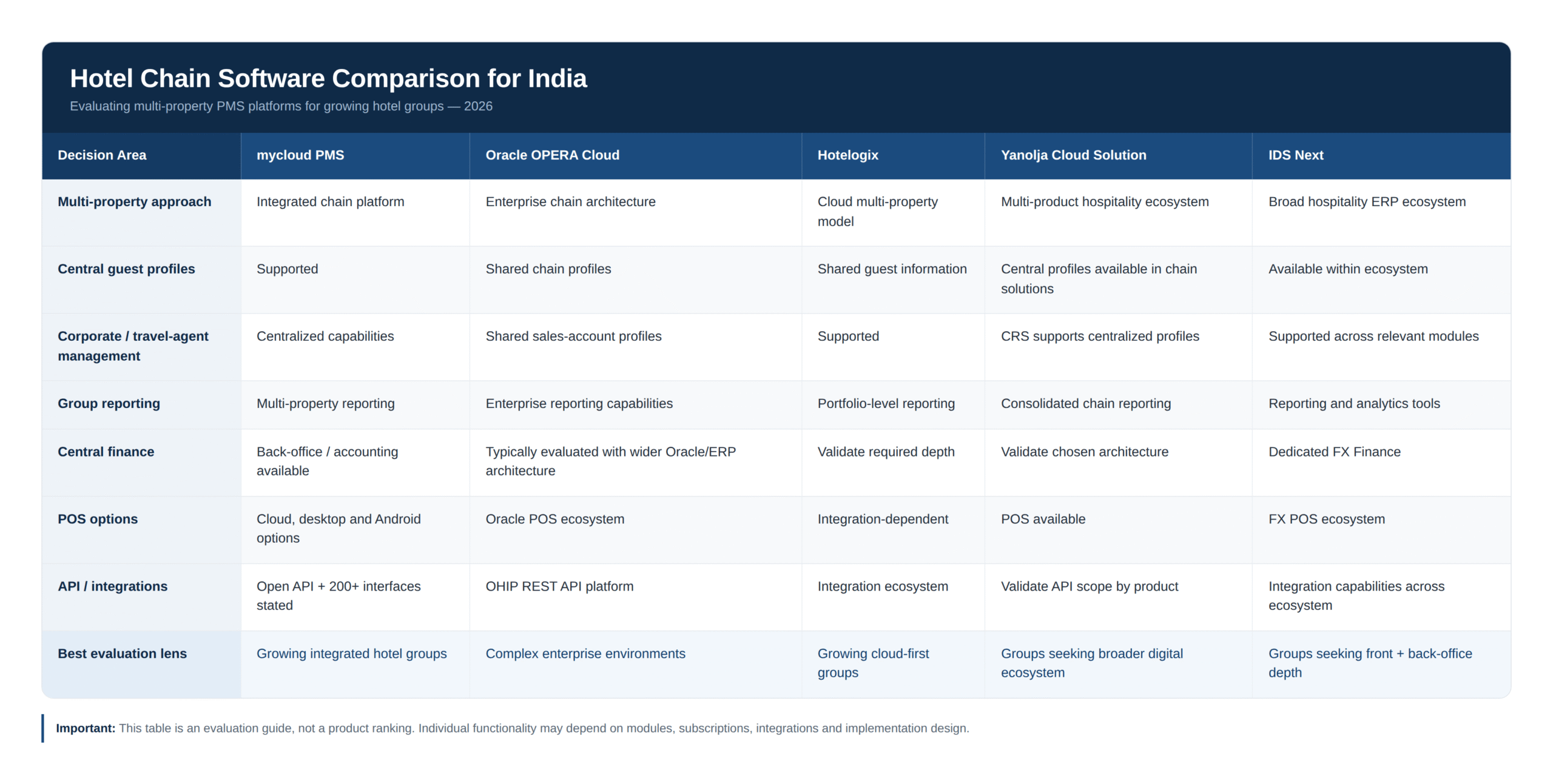 Hotel Chain Software Comparison for India